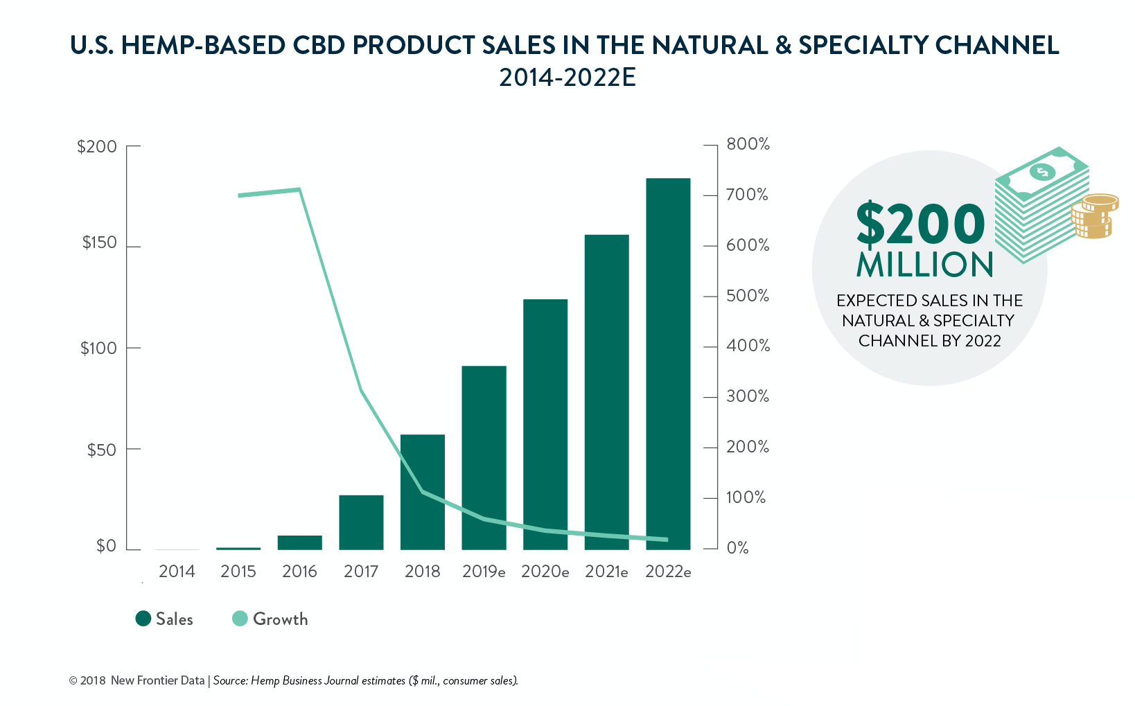 Hemp CBD Sales Statistics