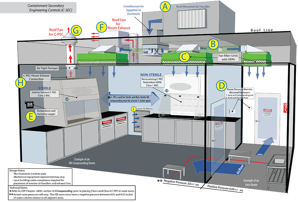 USP 800 Compounding Pharmacy