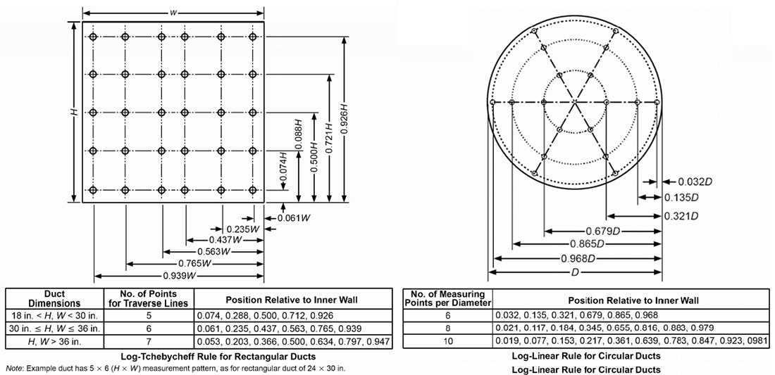 How to Measure HVAC Duct Airflow