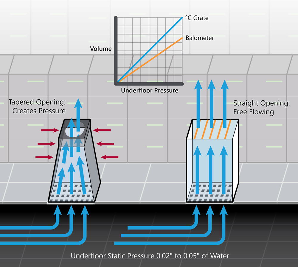 Measuring Data Center Airflow