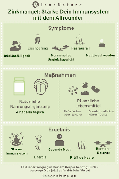 Mintfarbene Grafik von InnoNature zu Zinkmangel Symptomen und Maßnahmen