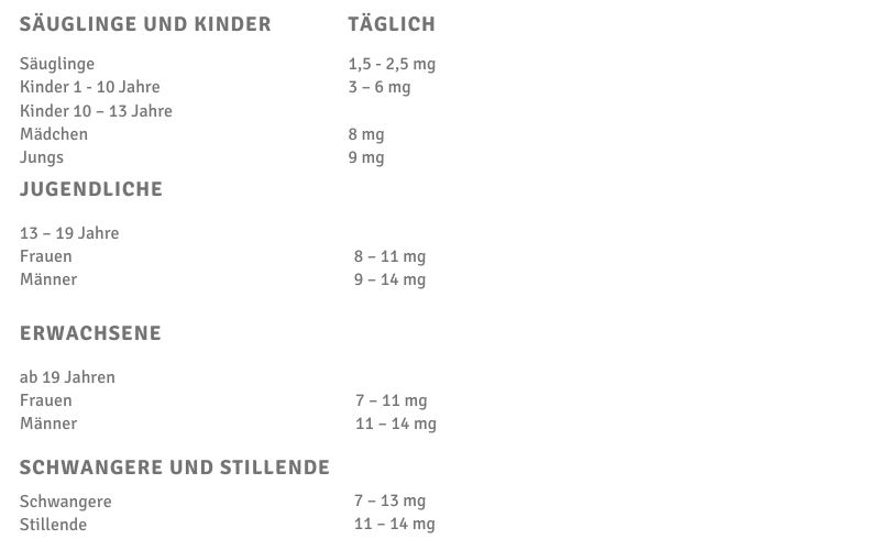 Grafik mit einer Tabelle des durchschnittlichen Zinkbedarfs bei Kindern, Frauen und Männern.