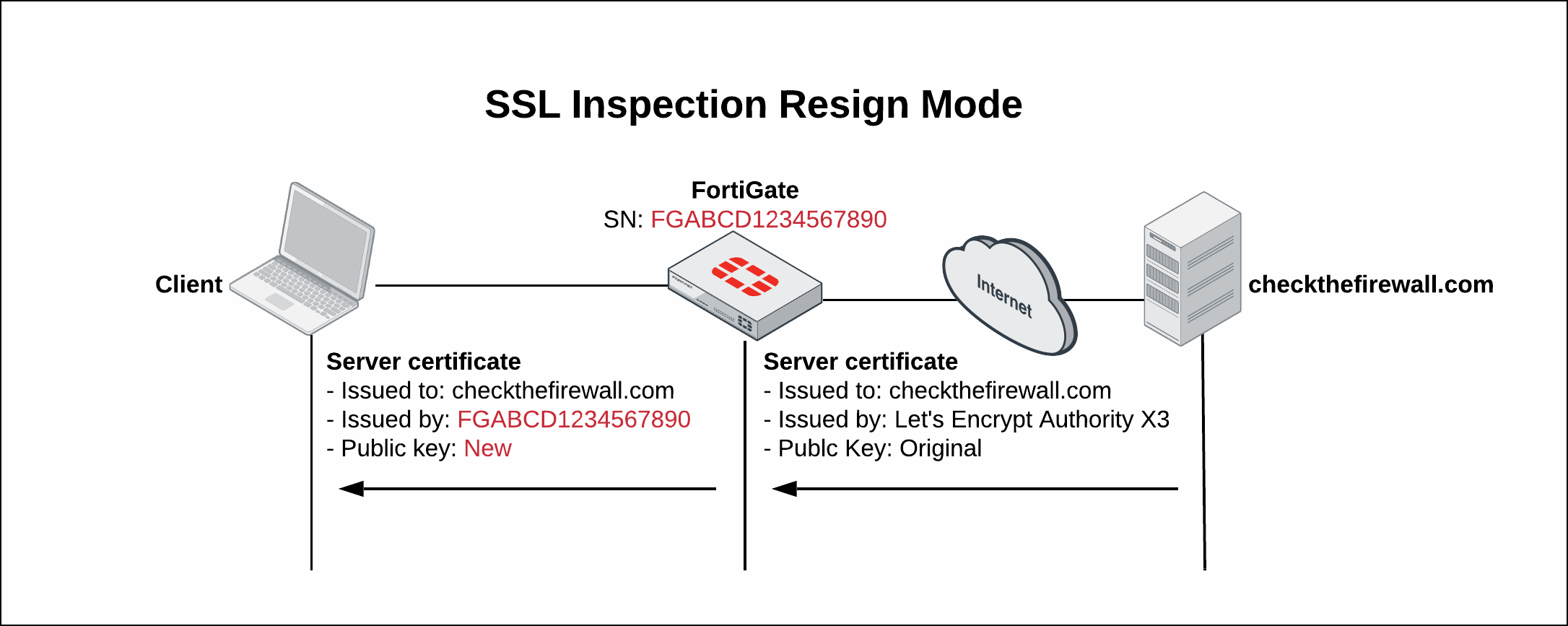 fortinet ssl inspection fortinet ssl inspection