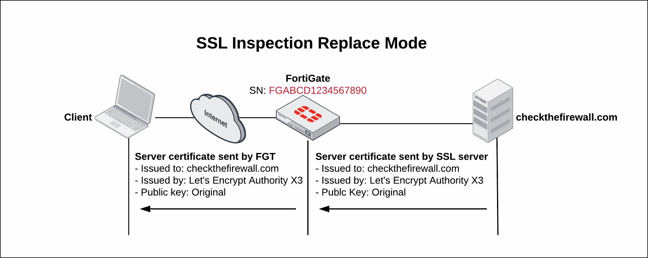 SSL Inspection Replace Mode