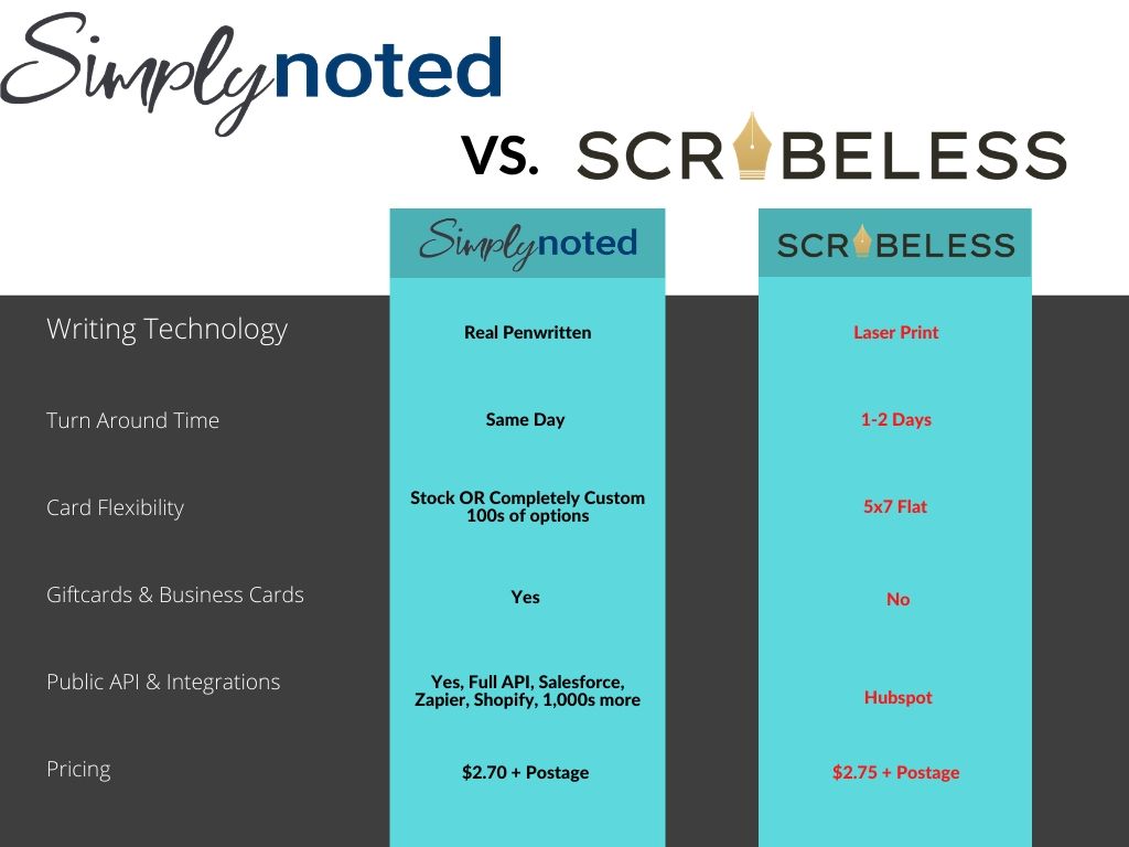 Scribeless competitor for handwritten letters that is more affordable - Simply Noted