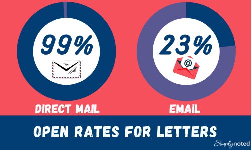 Send handwritten letters because they have a 99% open rate