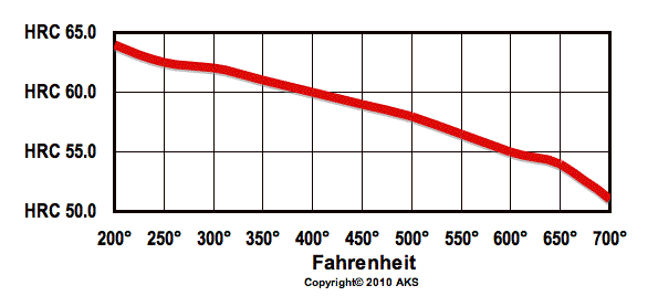 52100 Tempering chart.