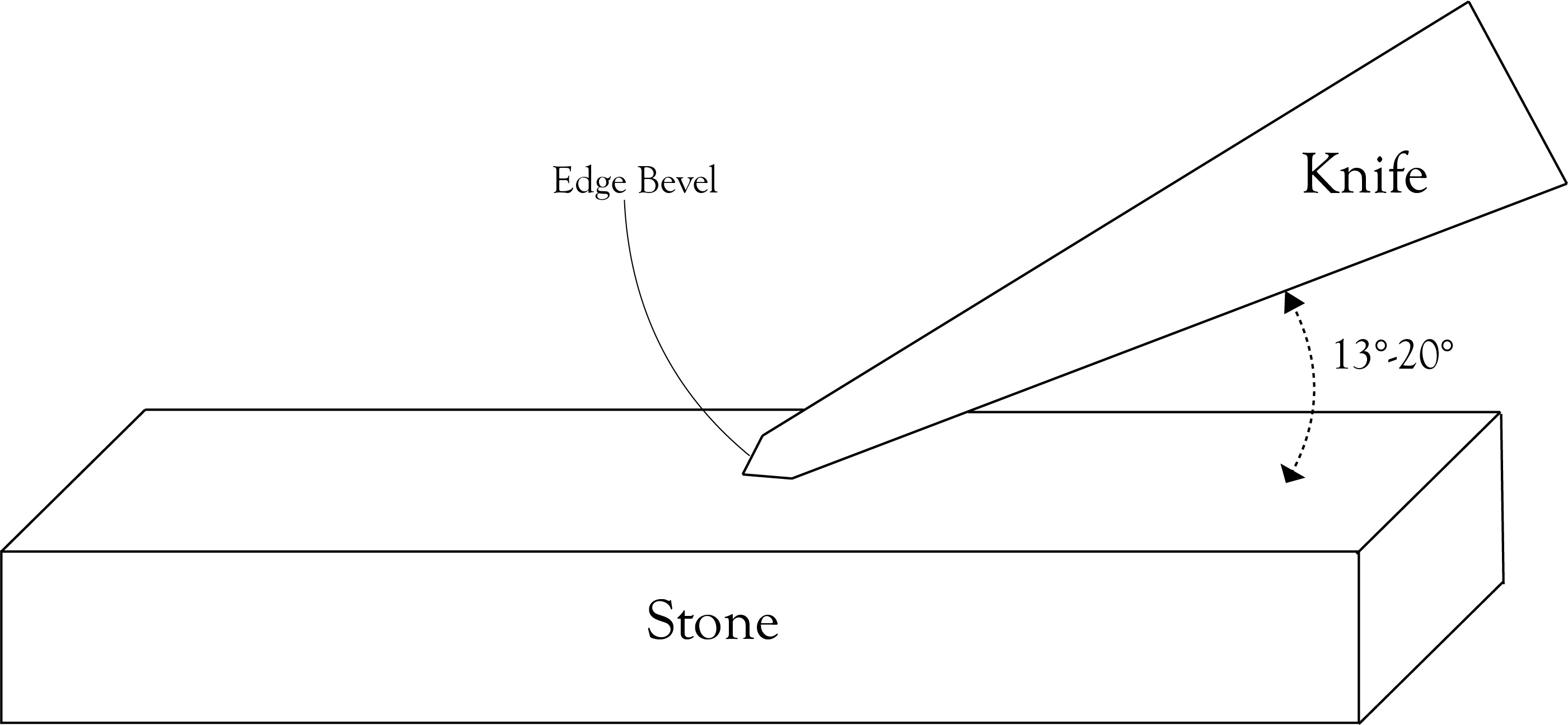 Bevel and edge geometry.